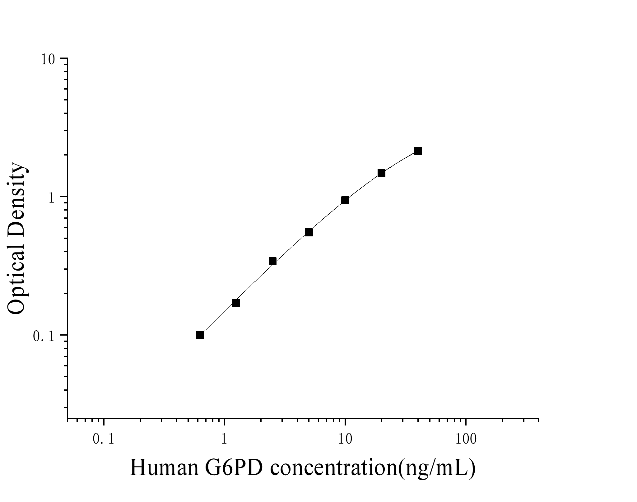 Human Glucose-6-phosphate Dehydrogenase (G6PD) ELISA Kit Human Glucose-6-phosphate Dehydrogenase (G6PD) ELISA Kit